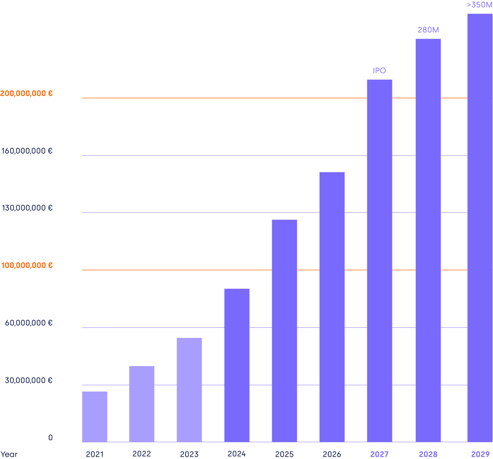 Diagram of the growth plan with the numbers on the left and the years 2021-2029 at the bottom.