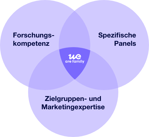 We are Family Research Sweetspot: Reseachkompetenz, Zielgruppenexpertise, spezifisches Research-Panel