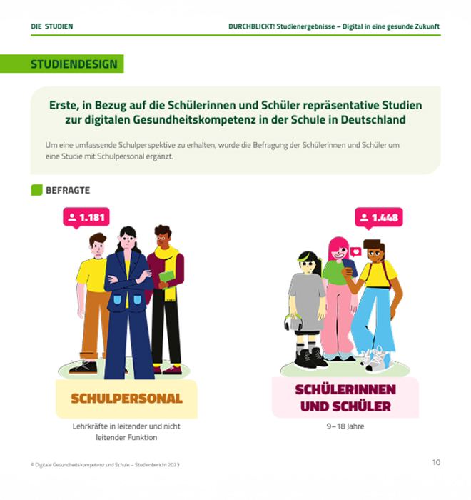 Grafik zum Studiendesign der Untersuchung „Digitale Gesundheitskompetenz und Schule“. Gezeigt sind befragte Gruppen: 1.181 Lehrkräfte (Schulpersonal) sowie 1.448 Schülerinnen und Schüler im Alter von 9 bis 18 Jahren, dargestellt durch illustrierte Figuren.