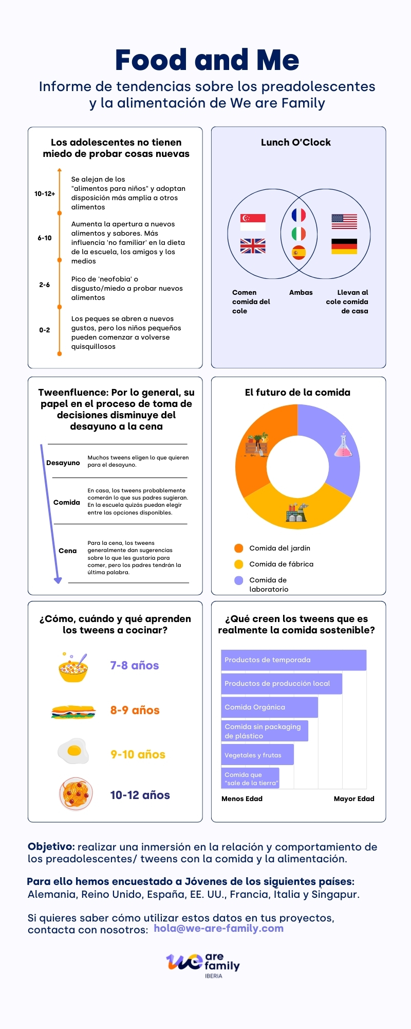 Infografía que presenta datos sobre los hábitos y preferencias alimentarios de los preadolescentes, a partir de encuestas realizadas en varios países. Los temas clave son probar nuevos alimentos, saber cocinar y creencias alimentarias sostenibles.