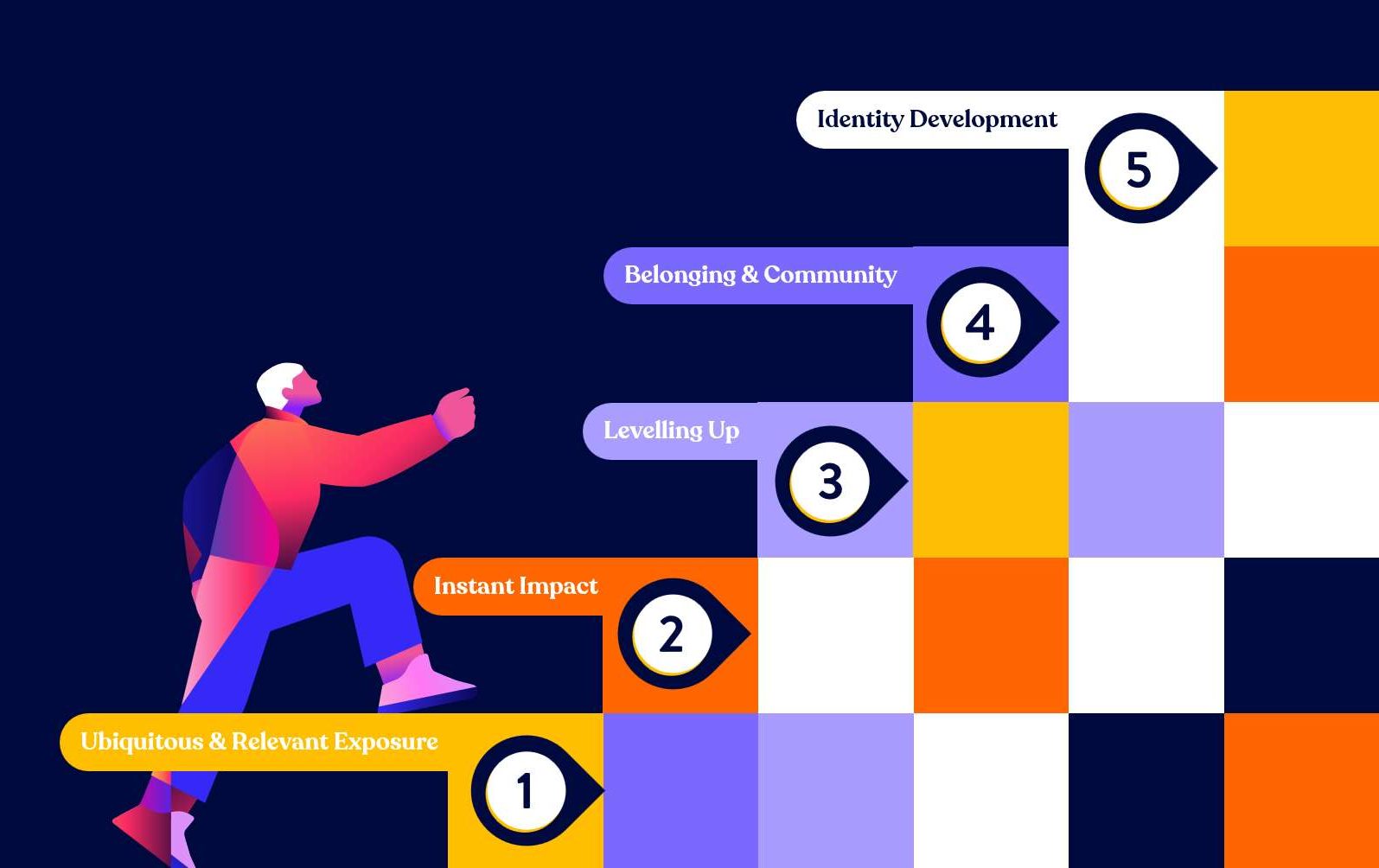 The We Are Family Fandom Journey: 1 Ubiquitous and relevant exposure, 2 Instant impact, 3 Levelling up, 4 Belonging and community, 5 Identity development